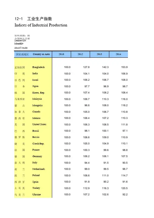 部分国家工业生产指数