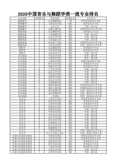 2020中国音乐与舞蹈学类一流专业排名