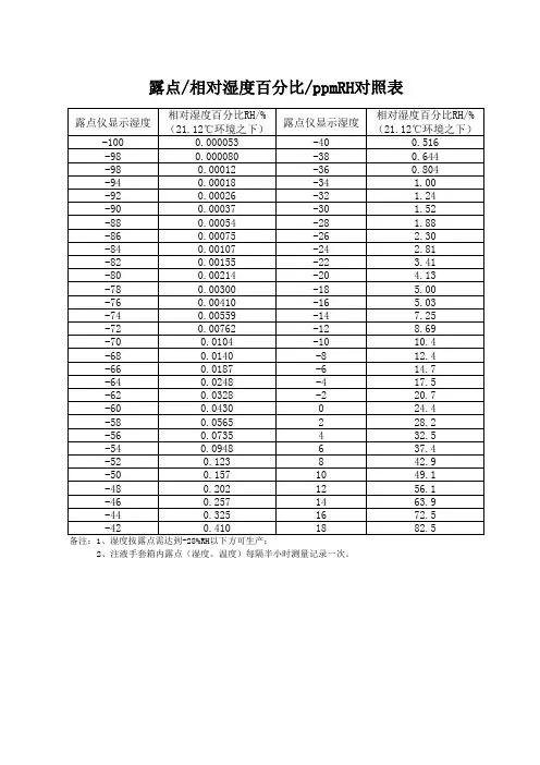 露点相对湿度百分比ppmRH对照表_工作表