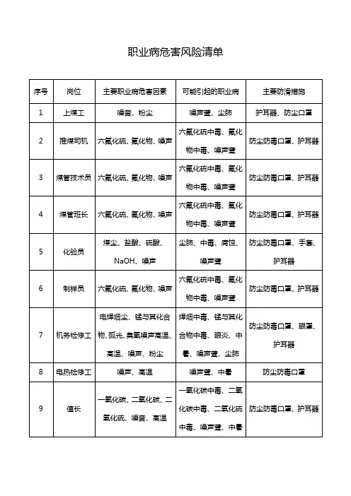职业病危害清单
