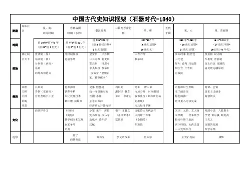 高中历史知识框架