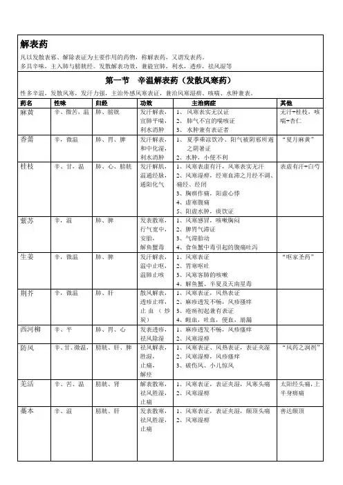 中药二——中药学单味药复习资料(表格)