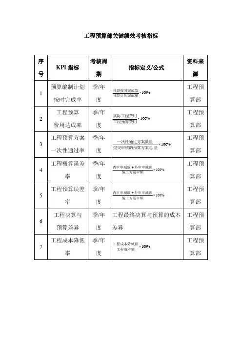工程预算部关键绩效考核标准