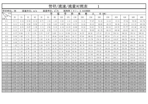 最新管径流速流量对照表