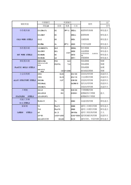 新 国际常用钢材性能牌号对照表
