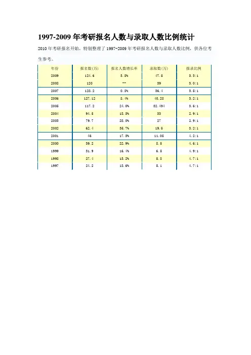 1997-2009年考研报名人数与录取人数比例统计