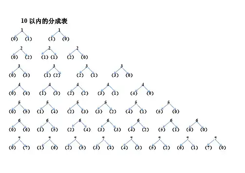 10以内的分成表