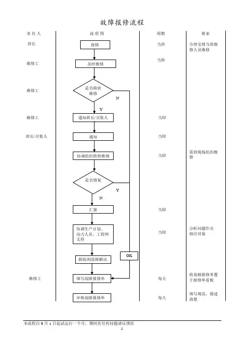 故障报修流程