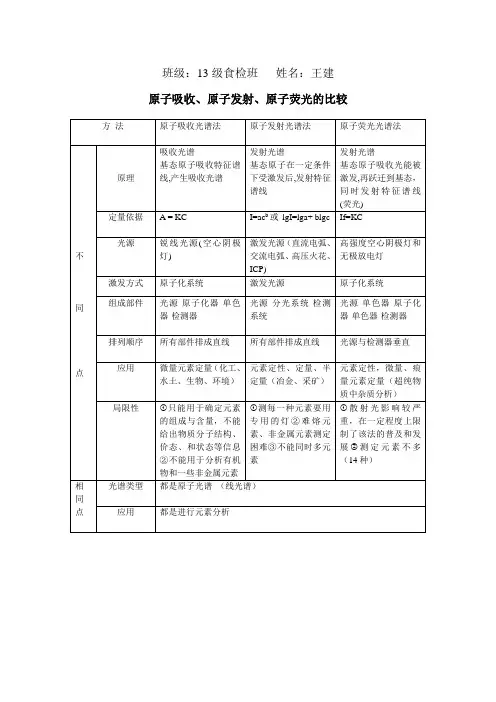 原子吸收、原子发射、原子荧光的异同
