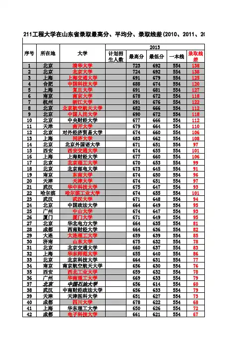 211 985大学近四年在山东录取分数线理科