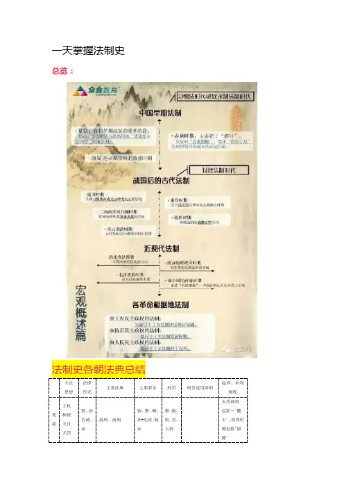 一天掌握法制史