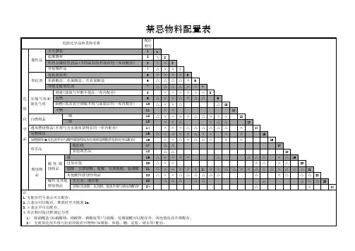 禁忌物料配置表