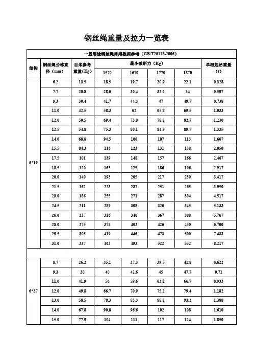 钢丝绳重量及拉力一览表