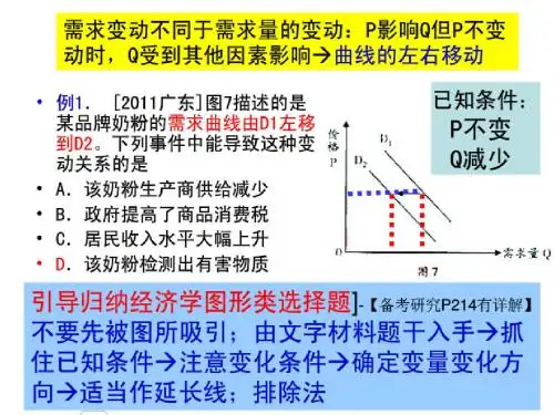 2015届高三经济生活函数图像题