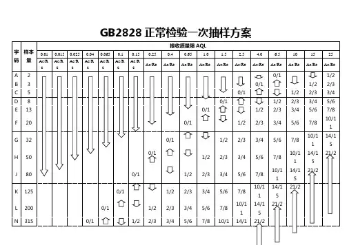 gb2828正常一次抽样方案对照表