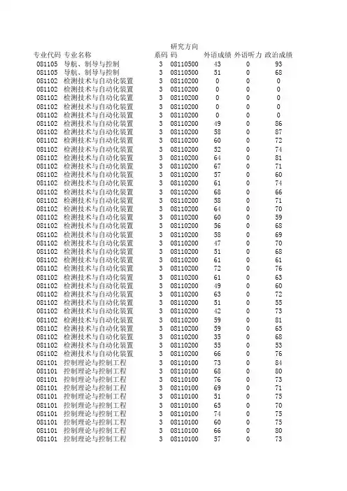 浙江大学初试分数排名(双控、检测、系统工程、模式识别、导航专业[1].)