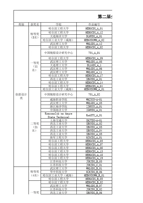 第二届全国海洋航行器设计与制作大赛获奖名单