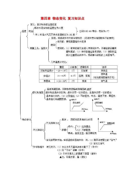 AAAAAAAAA第四章物态变化复习AAAAAAAAAAAAAAAAAAAAAA