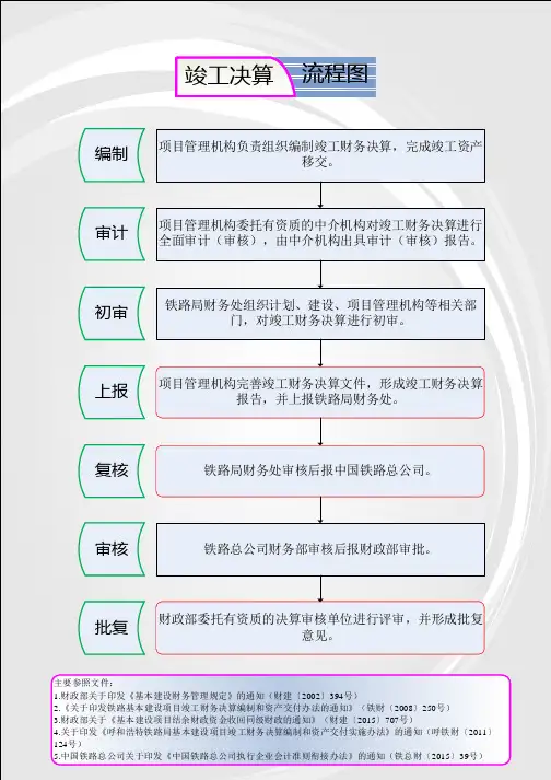 7.竣工决算流程图