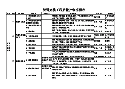 通信光缆工程质量控制点