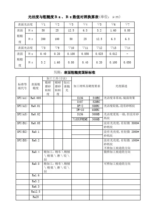 【2012年】光洁度与粗糙度Ra、Rz数值对照换算表【最新经典版】