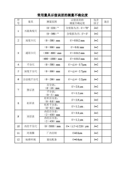 常用量具示值误差的测量不确定度