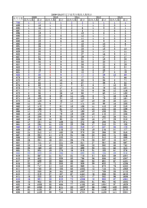 2009-2013年辽宁高考分数段人数统计