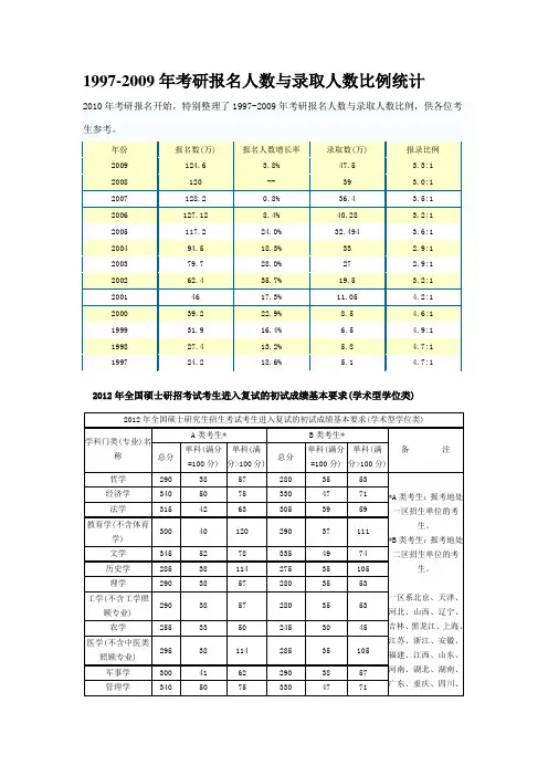 1996-2012年研究生历年国家线以及报录比统计