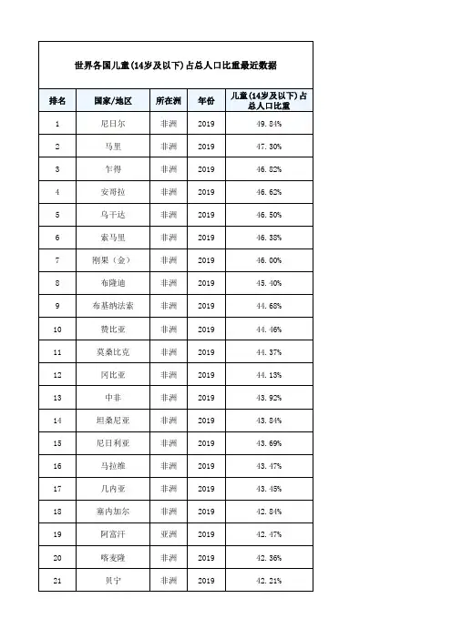 世界各国儿童(14岁及以下)占总人口比重最近数据