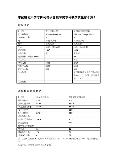 布拉德利大学与伊利诺伊惠顿学院本科教学质量对比