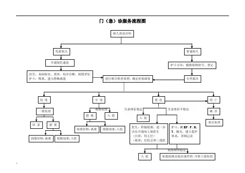 2.3.4.1门急诊服务流程图