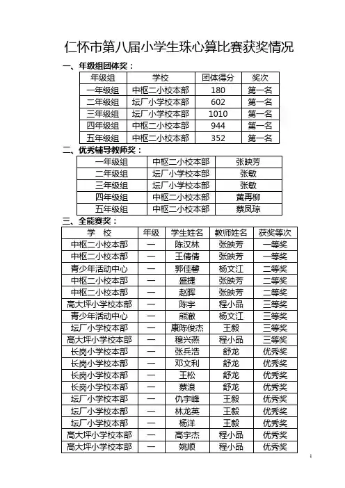 仁怀市第八届小学生珠心算比赛获奖情况