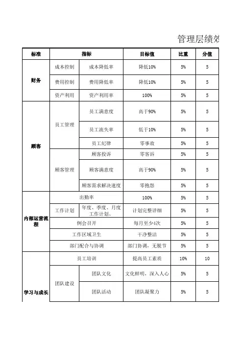 绩效考核--管理层