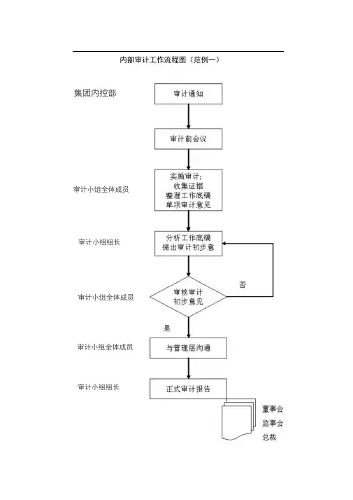 企业内部审计工作流程图