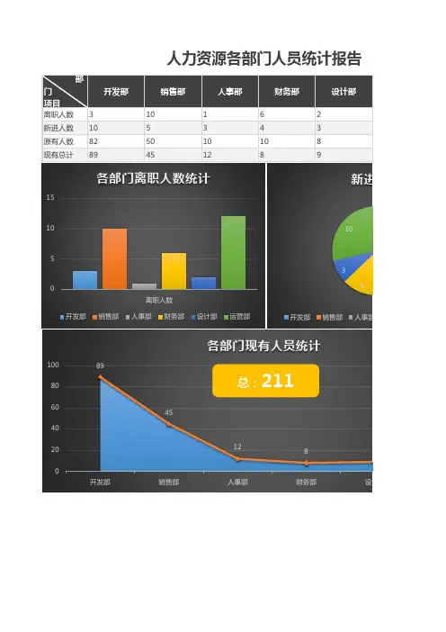 人力资源各部门人员统计报告模板