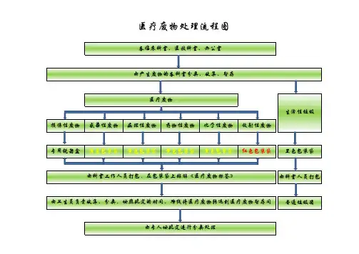 医疗废物处置流程图-简