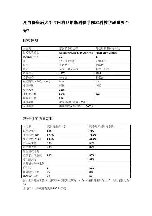 夏洛特皇后大学与阿格尼斯斯科特学院本科教学质量对比