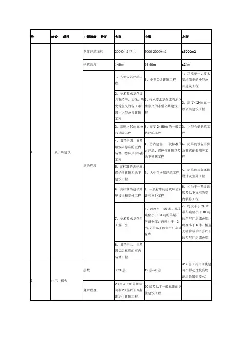 建筑工程项目划分表