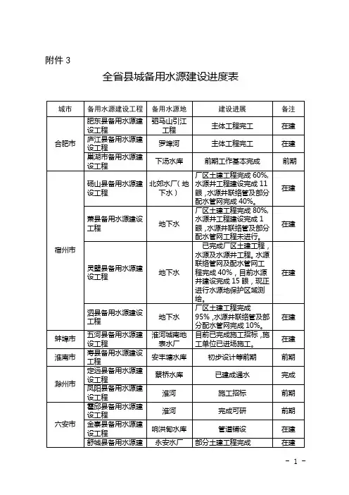 全城备用水源建设进度表