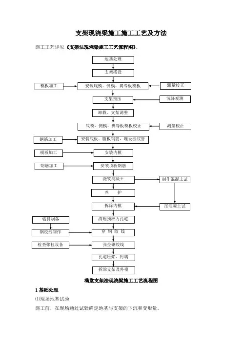 支架现浇梁施工施工工艺及方法