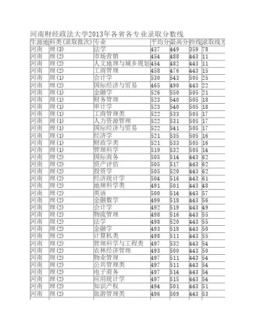河南财经政法大学2013年各省各专业录取分数线