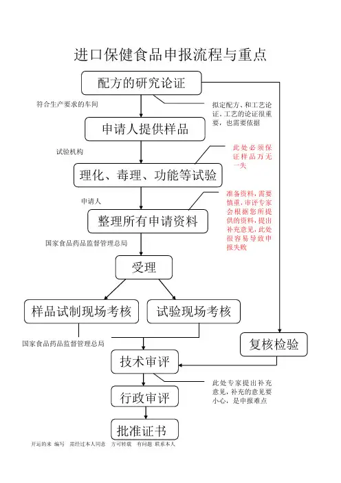 进口保健食品申报流程与重点