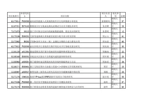 2011年国家自然基金获得者名录——湖南大学