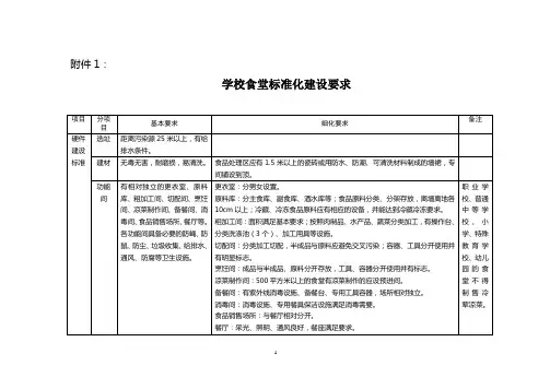 学校食堂标准化建设要求 2