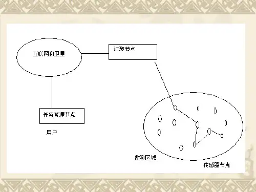 传感器网络PPT