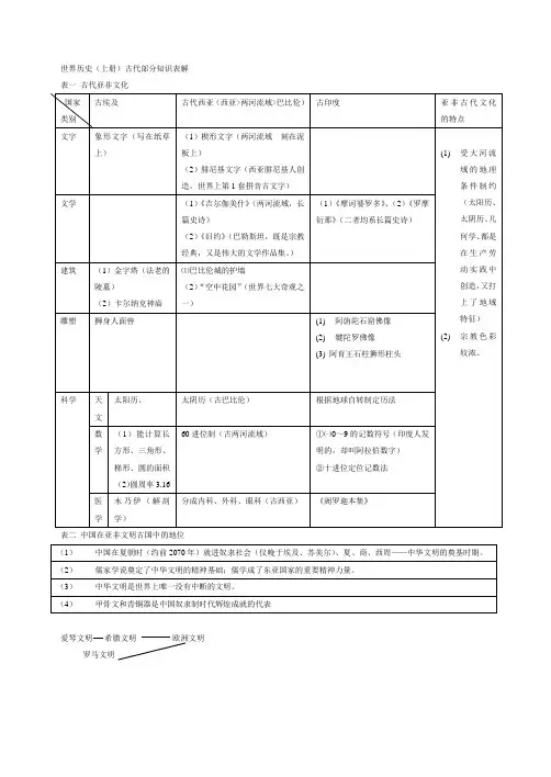 09年高考历史古代部分知识表解