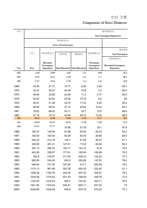 福建宏观经济数据:2-17 主要年份支出法地区生产总值结构(1952-2017)
