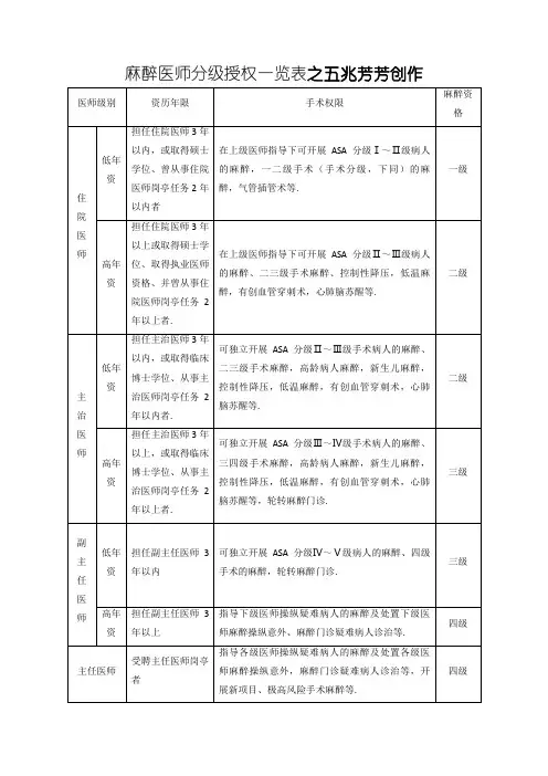 麻醉医师分级授权一览表终稿