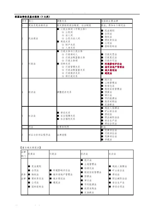 我国法律体系基本框架 2