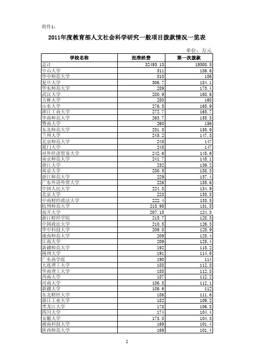 2011年度教育部人文社会科学研究一般项目拨款情况一览表